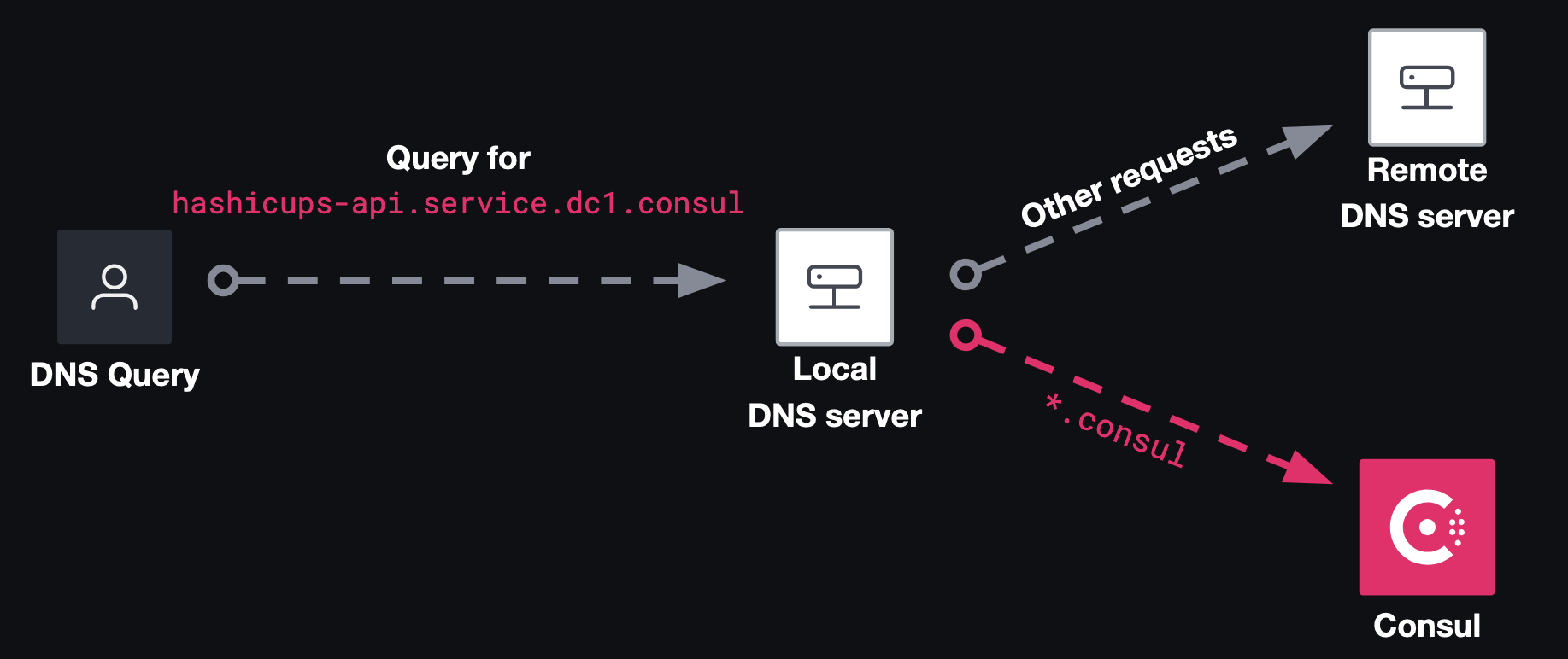 Consul DNS conditional forwarding - Only .consul requests are routed to Consul